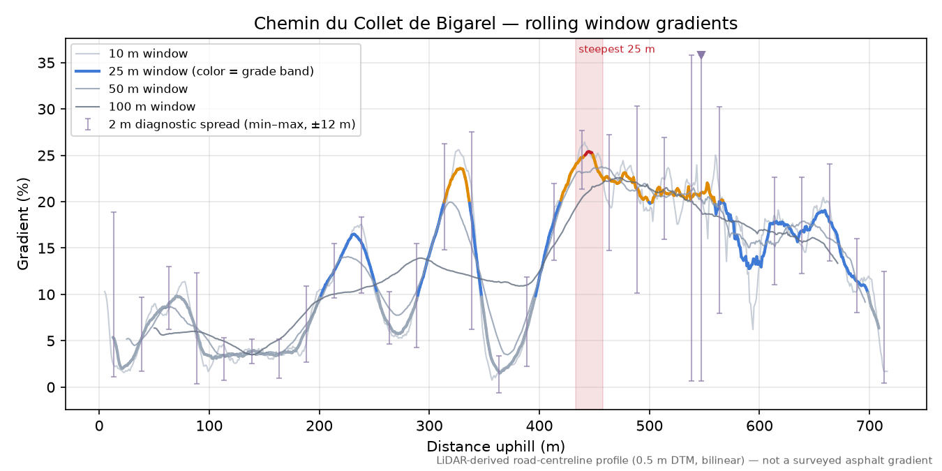 Chemin du Collet de Bigarel rolling gradient profile