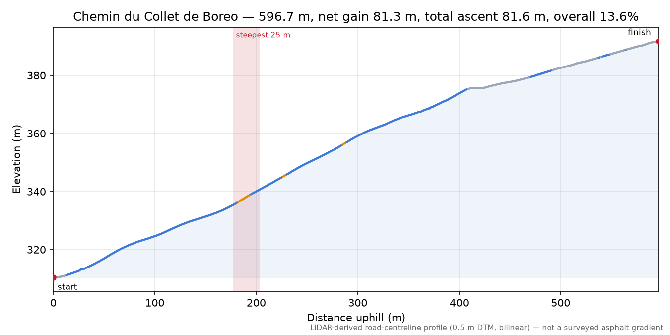 Chemin du Collet de Boreo elevation profile