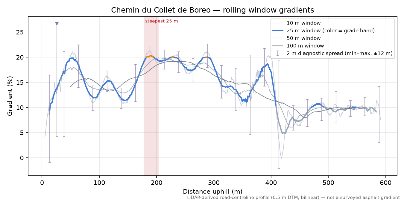 Chemin du Collet de Boreo rolling gradient profile