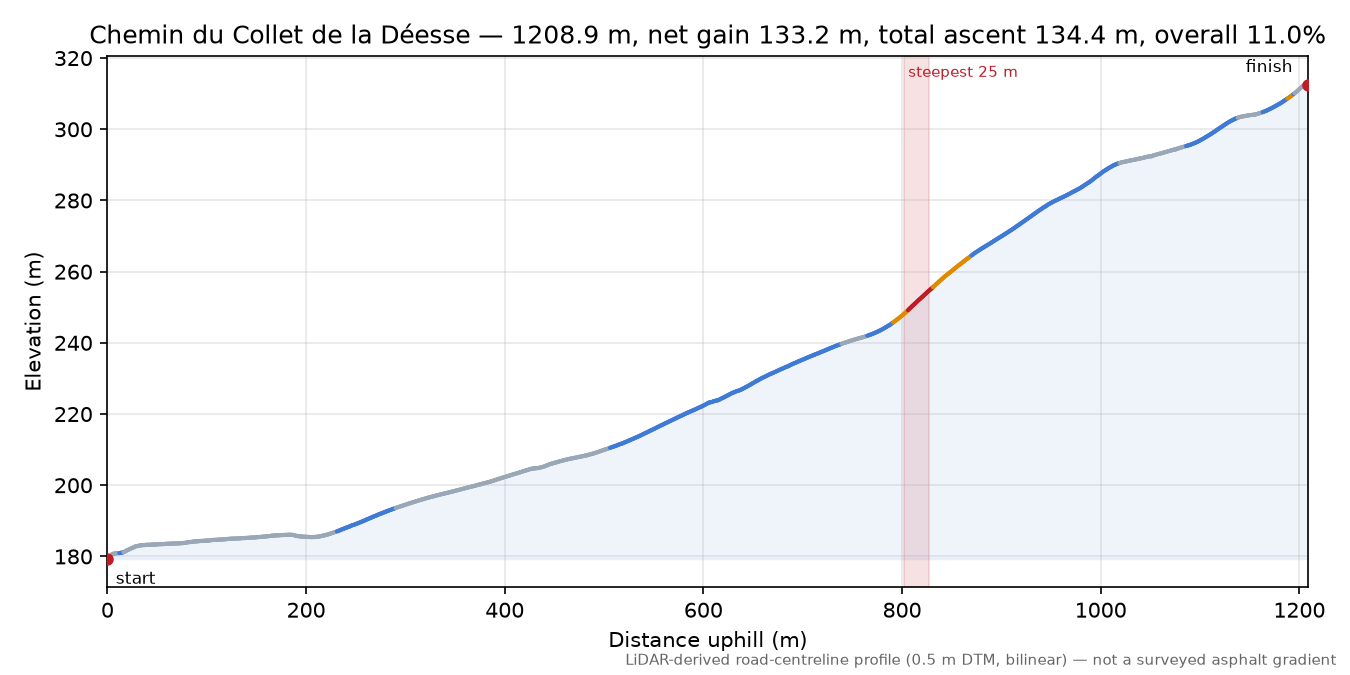 Chemin du Collet de la Déesse elevation profile