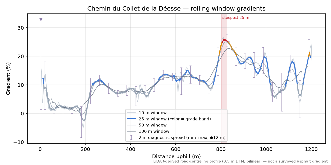 Chemin du Collet de la Déesse rolling gradient profile
