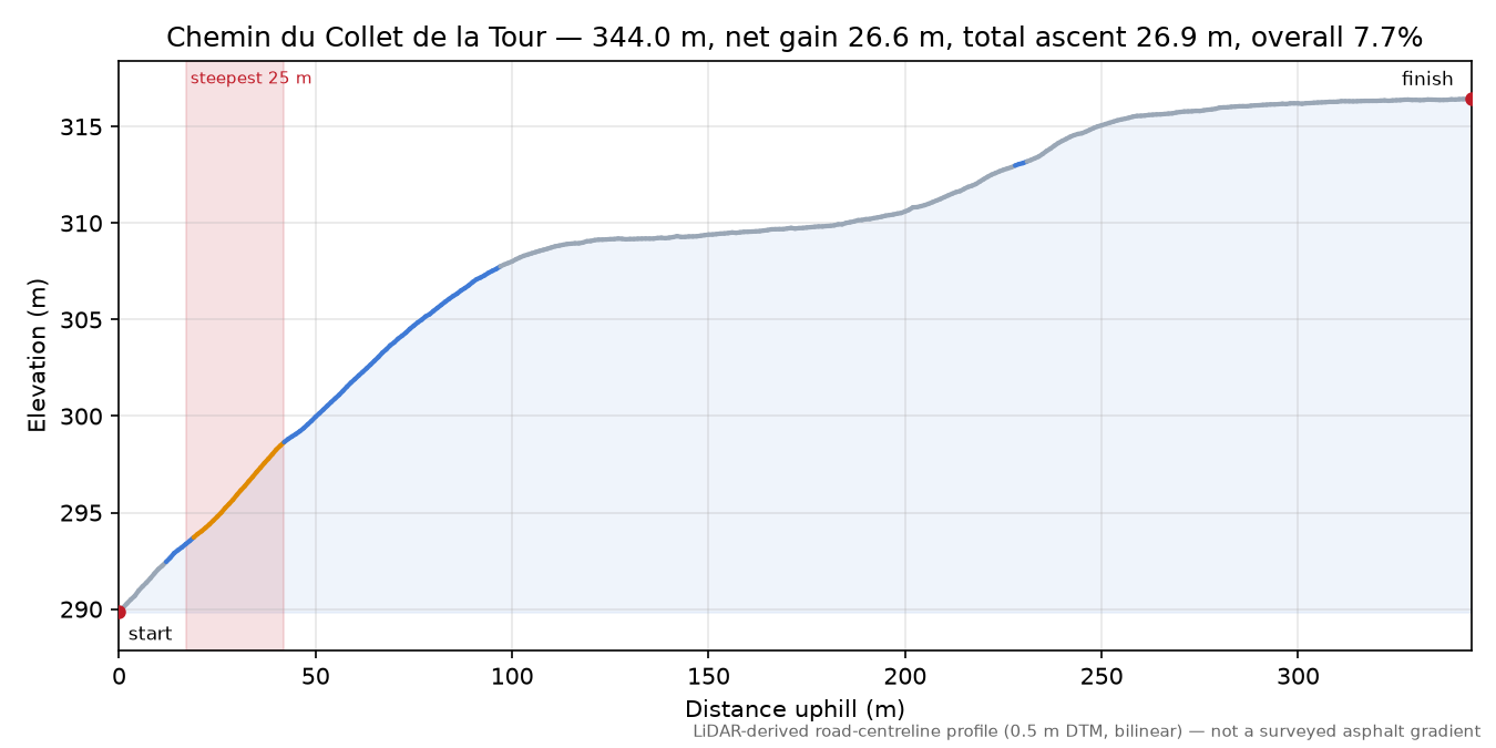 Chemin du Collet de la Tour elevation profile