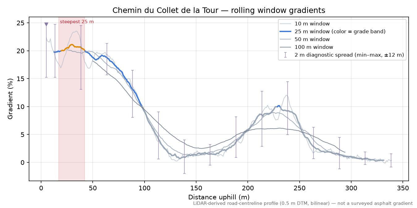 Chemin du Collet de la Tour rolling gradient profile