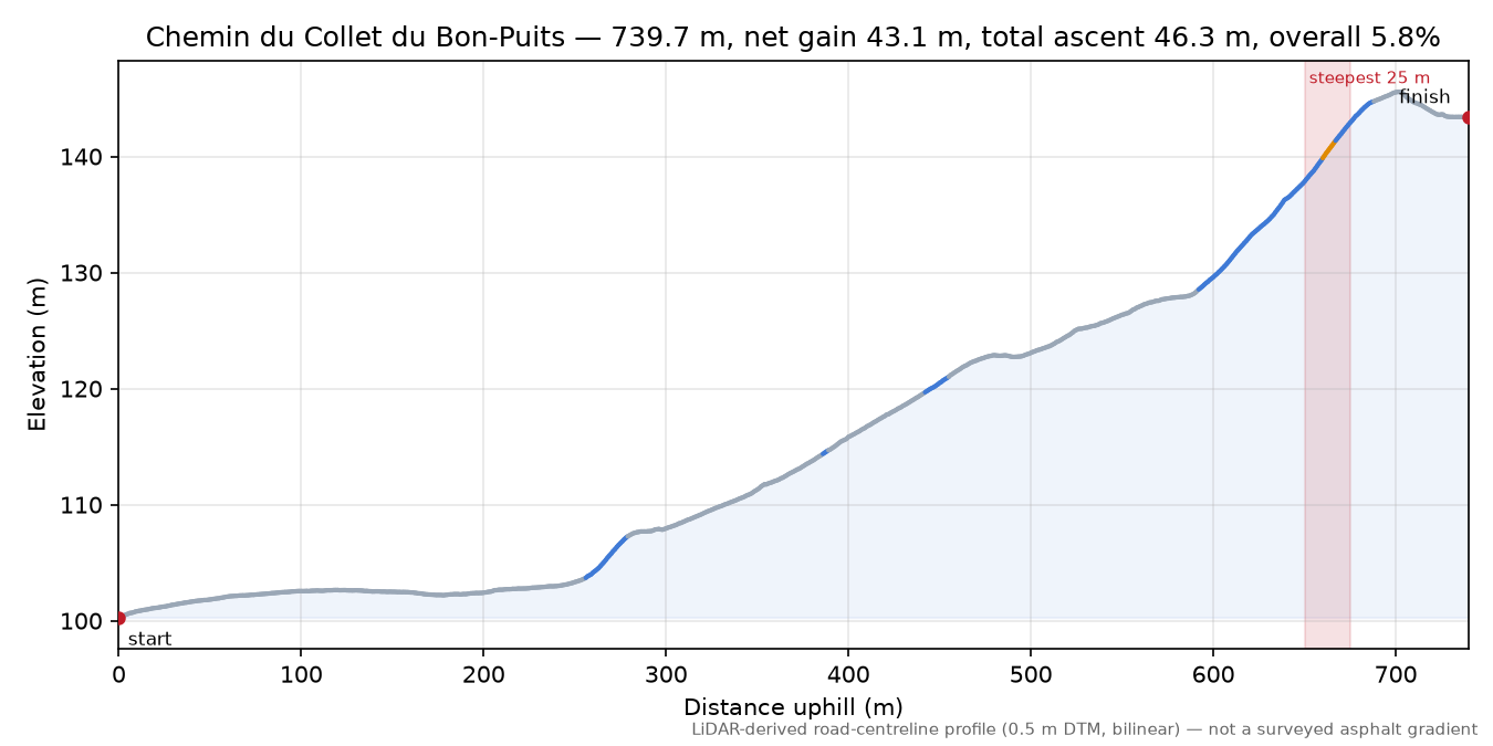 Chemin du Collet du Bon-Puits elevation profile