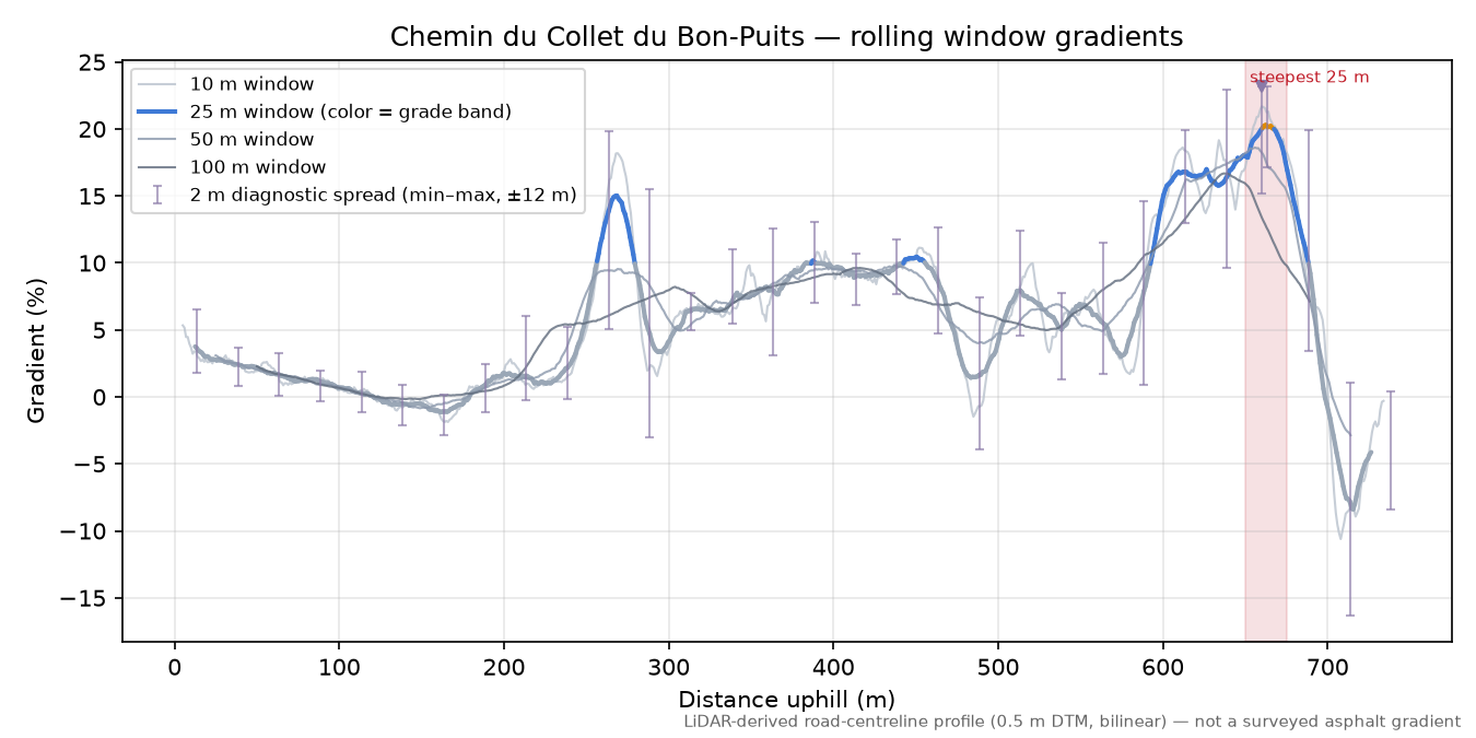 Chemin du Collet du Bon-Puits rolling gradient profile