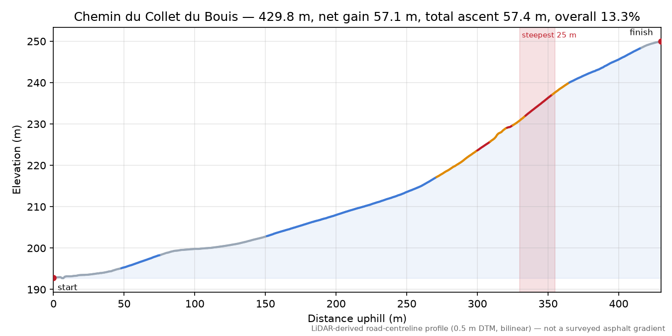 Chemin du Collet du Bouis elevation profile