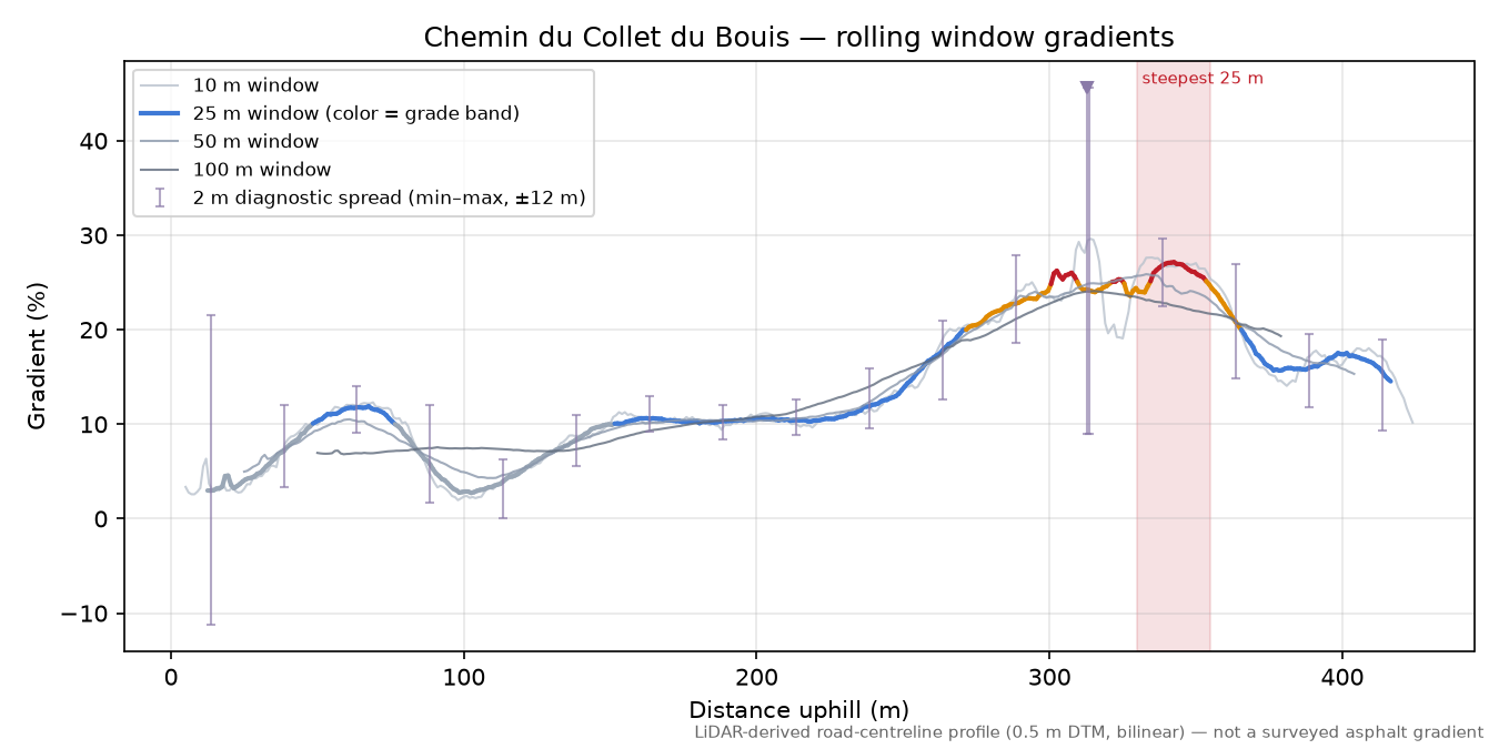 Chemin du Collet du Bouis rolling gradient profile