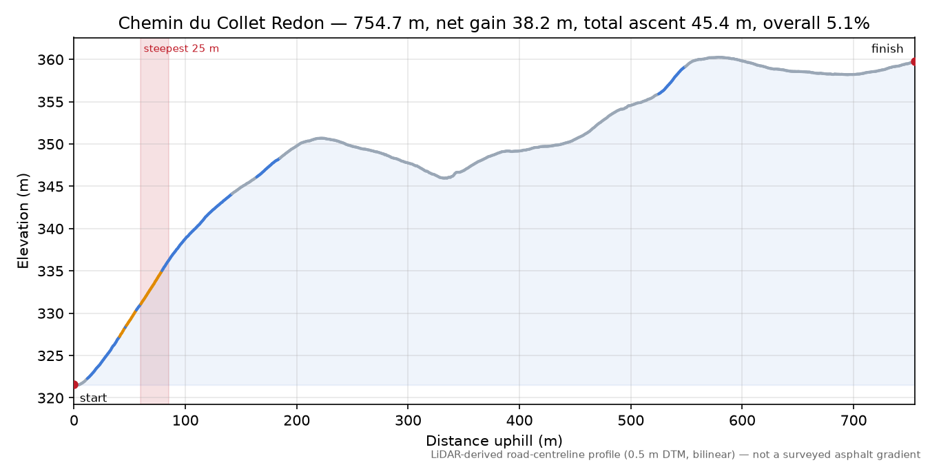 Chemin du Collet Redon elevation profile