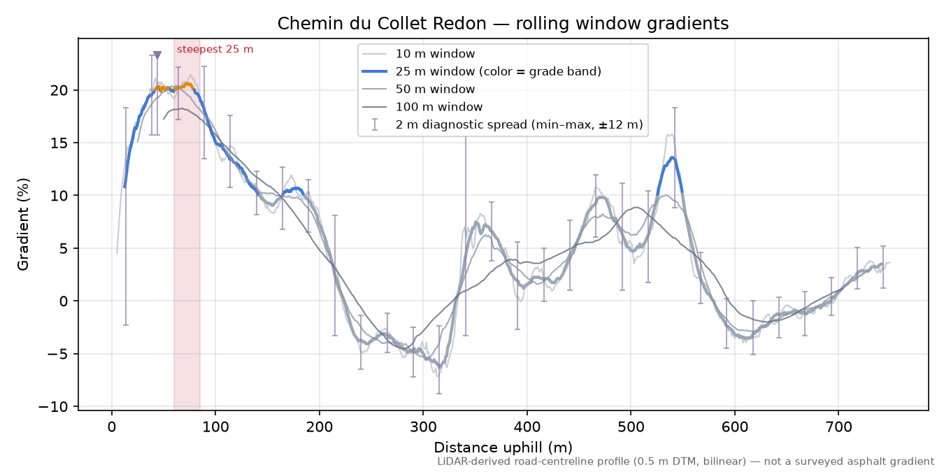 Chemin du Collet Redon rolling gradient profile