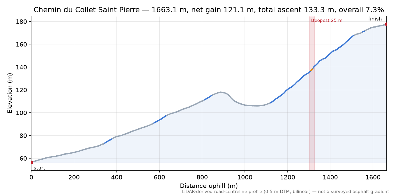 Chemin du Collet Saint Pierre elevation profile