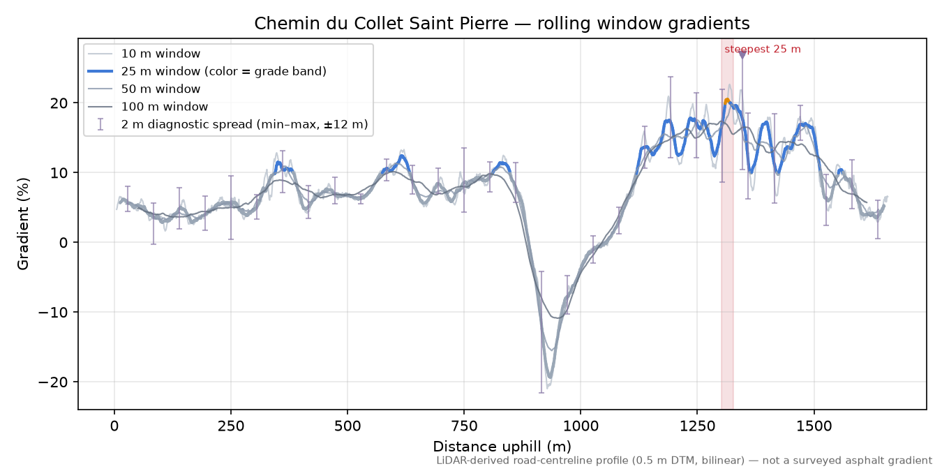 Chemin du Collet Saint Pierre rolling gradient profile