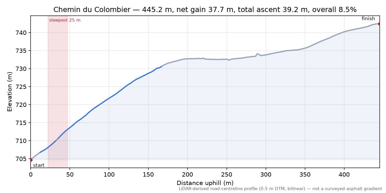 Chemin du Colombier elevation profile