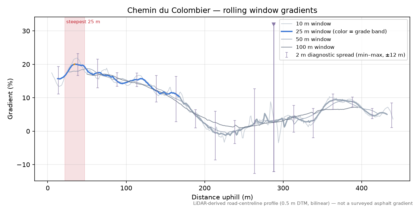 Chemin du Colombier rolling gradient profile