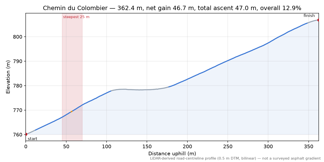 Chemin du Colombier elevation profile