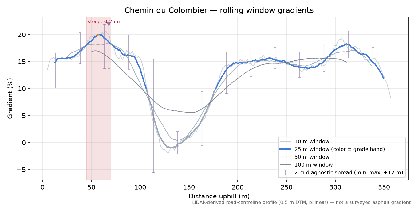 Chemin du Colombier rolling gradient profile