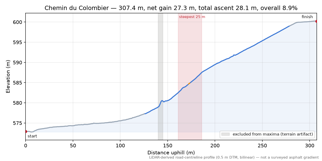 Chemin du Colombier elevation profile