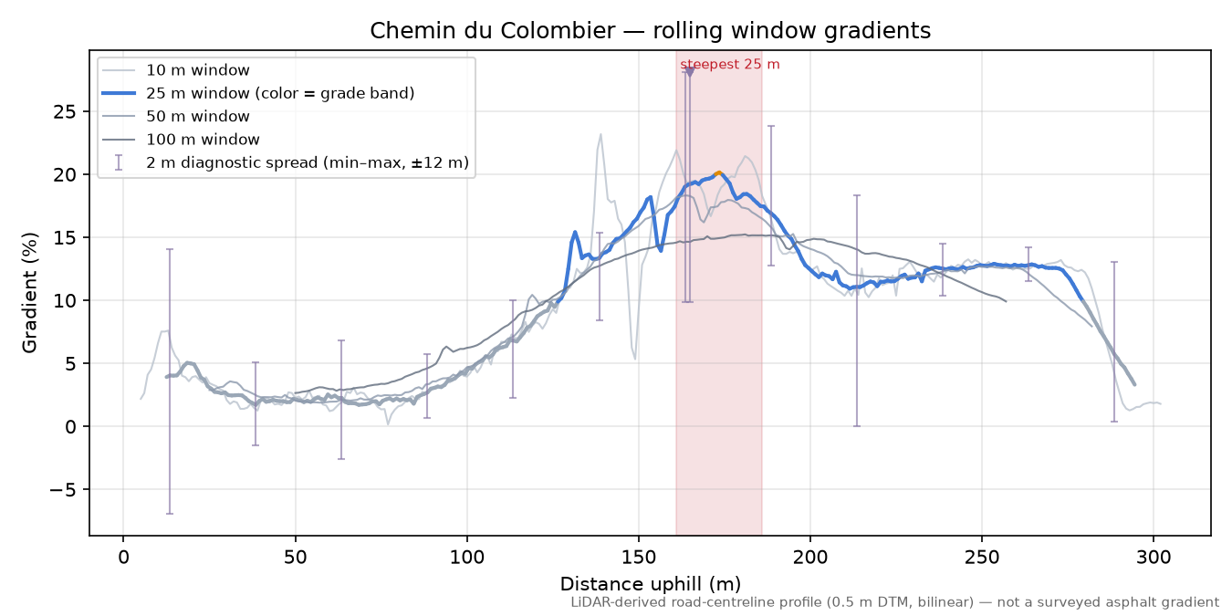 Chemin du Colombier rolling gradient profile