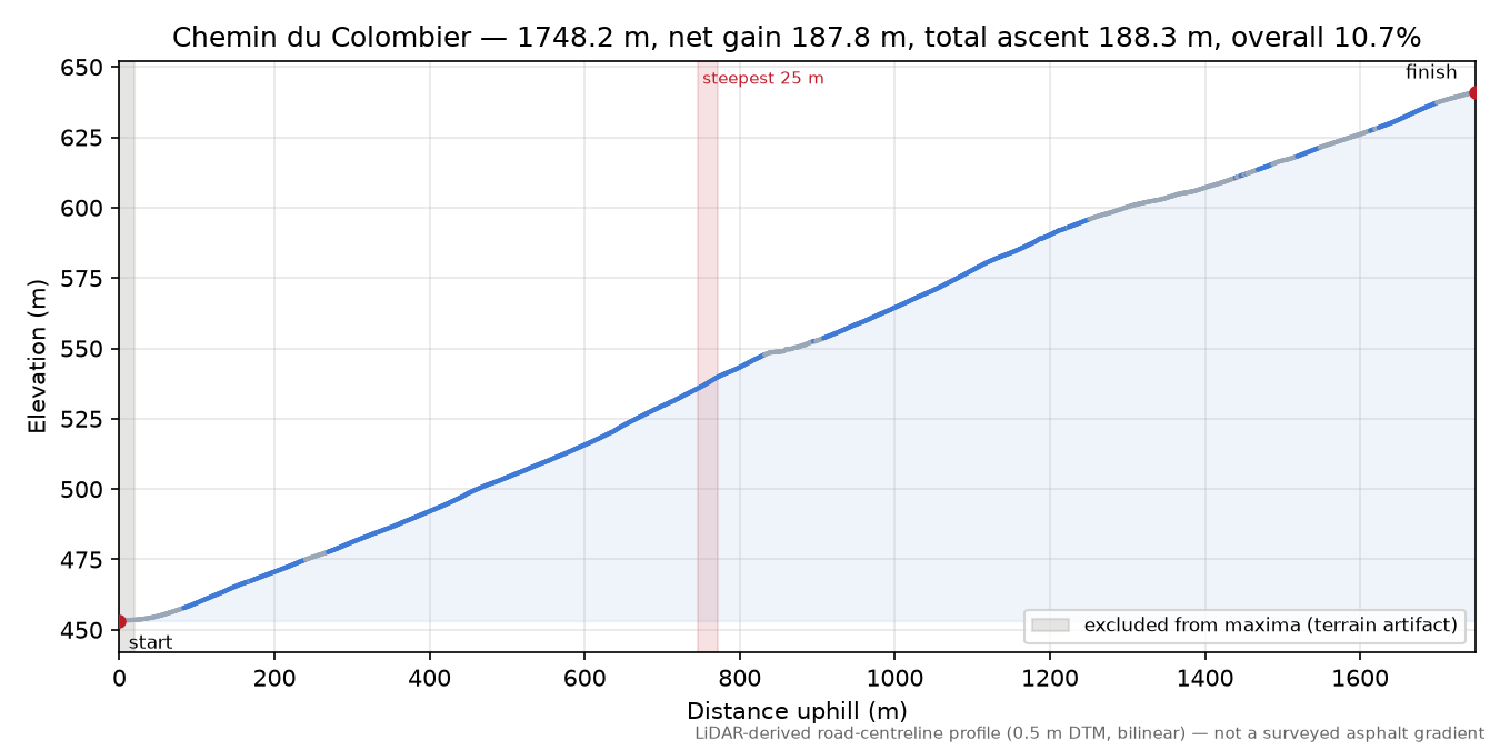 Chemin du Colombier elevation profile