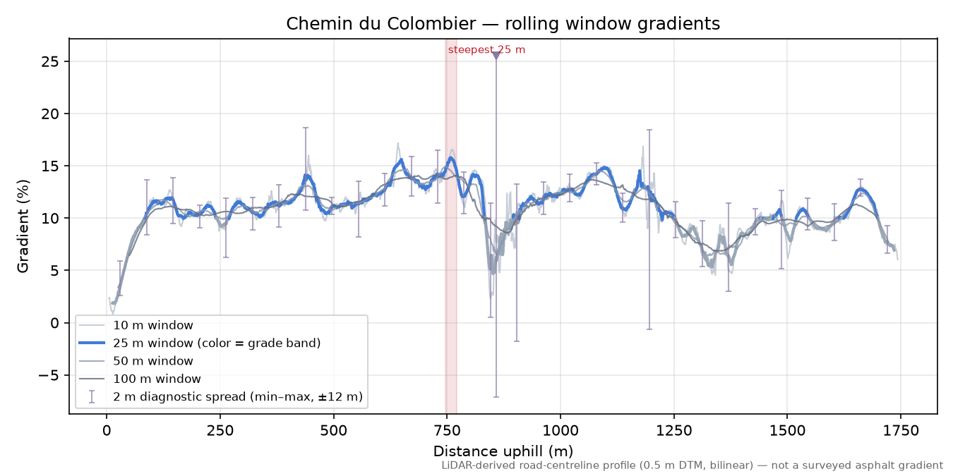 Chemin du Colombier rolling gradient profile