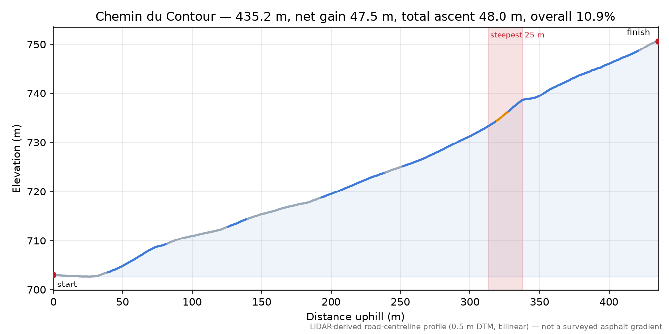Chemin du Contour elevation profile