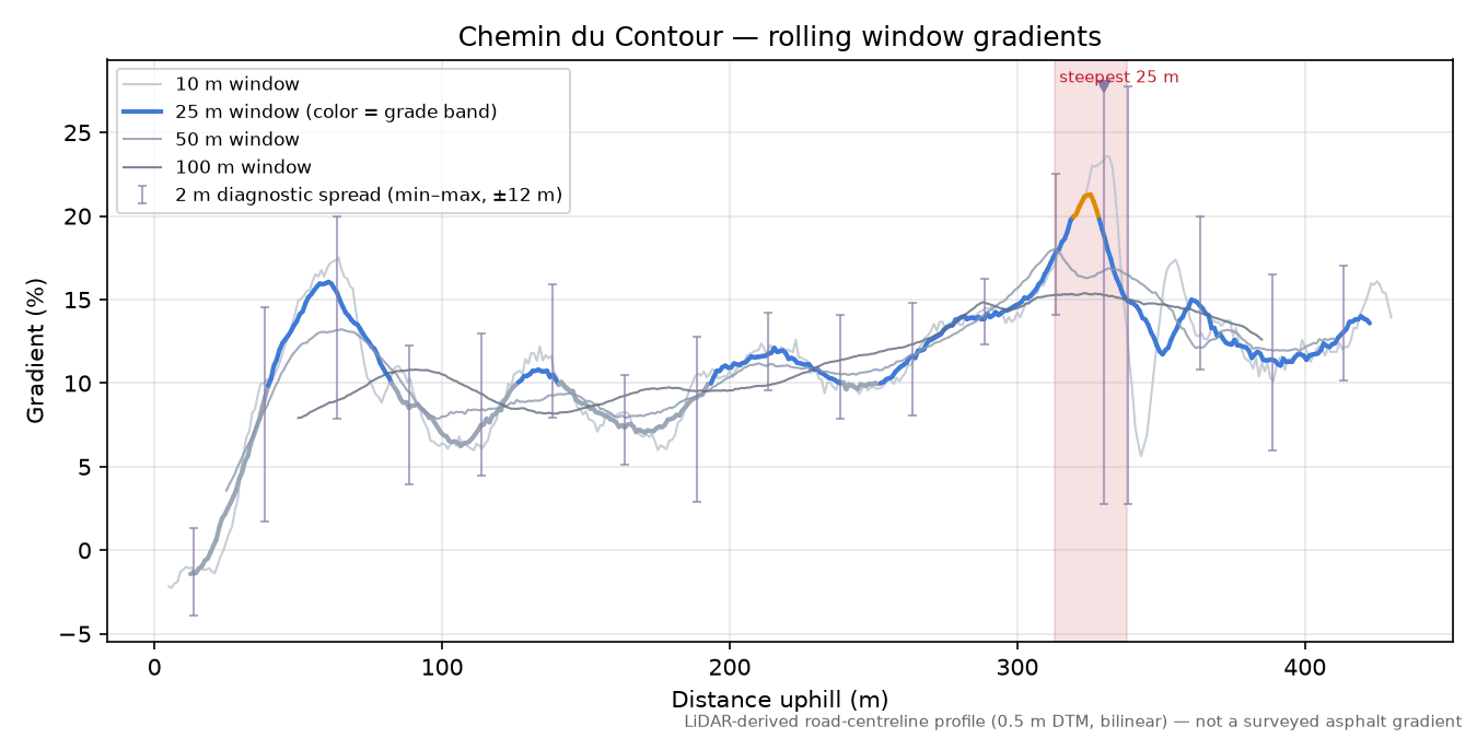 Chemin du Contour rolling gradient profile