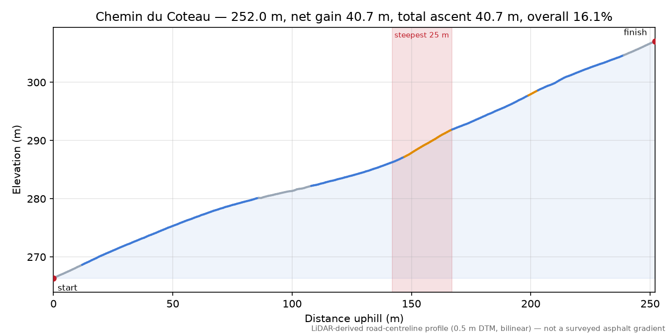 Chemin du Coteau elevation profile