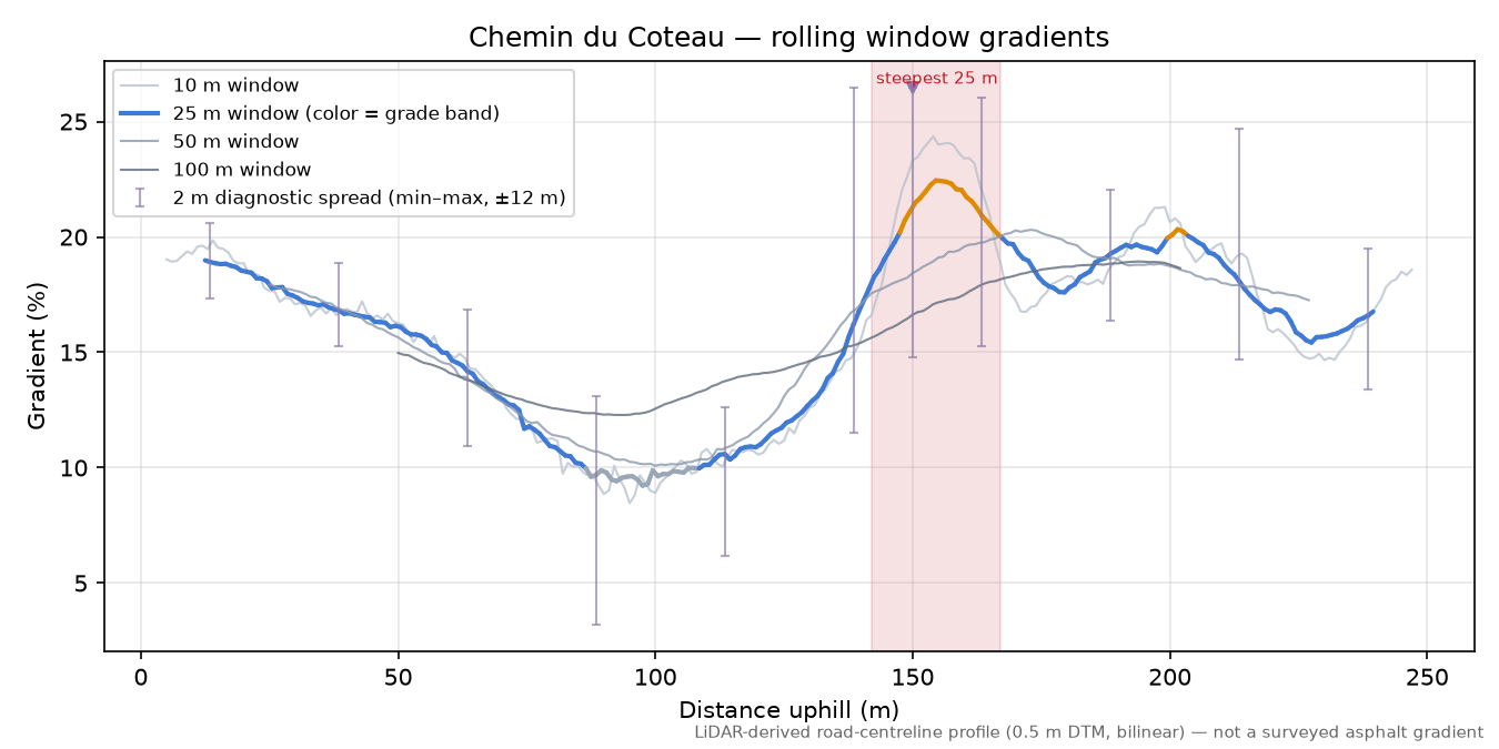 Chemin du Coteau rolling gradient profile