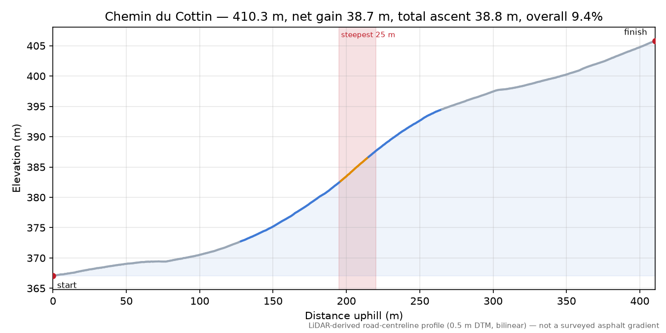 Chemin du Cottin elevation profile