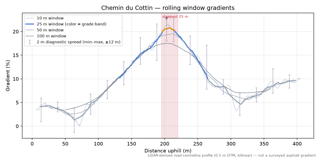 Chemin du Cottin rolling gradient profile