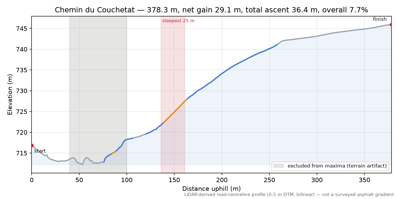 Chemin du Couchetat elevation profile