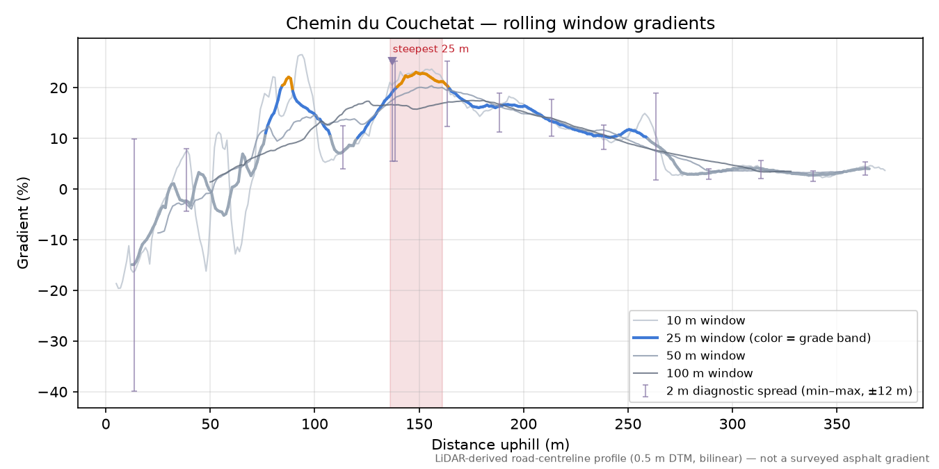 Chemin du Couchetat rolling gradient profile