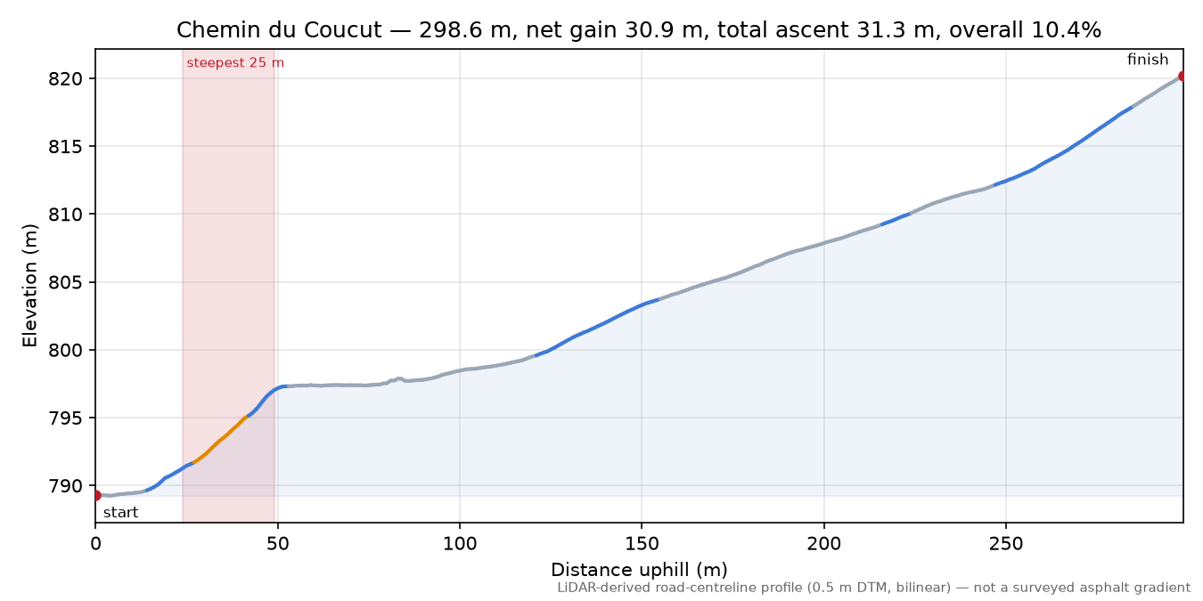 Chemin du Coucut elevation profile