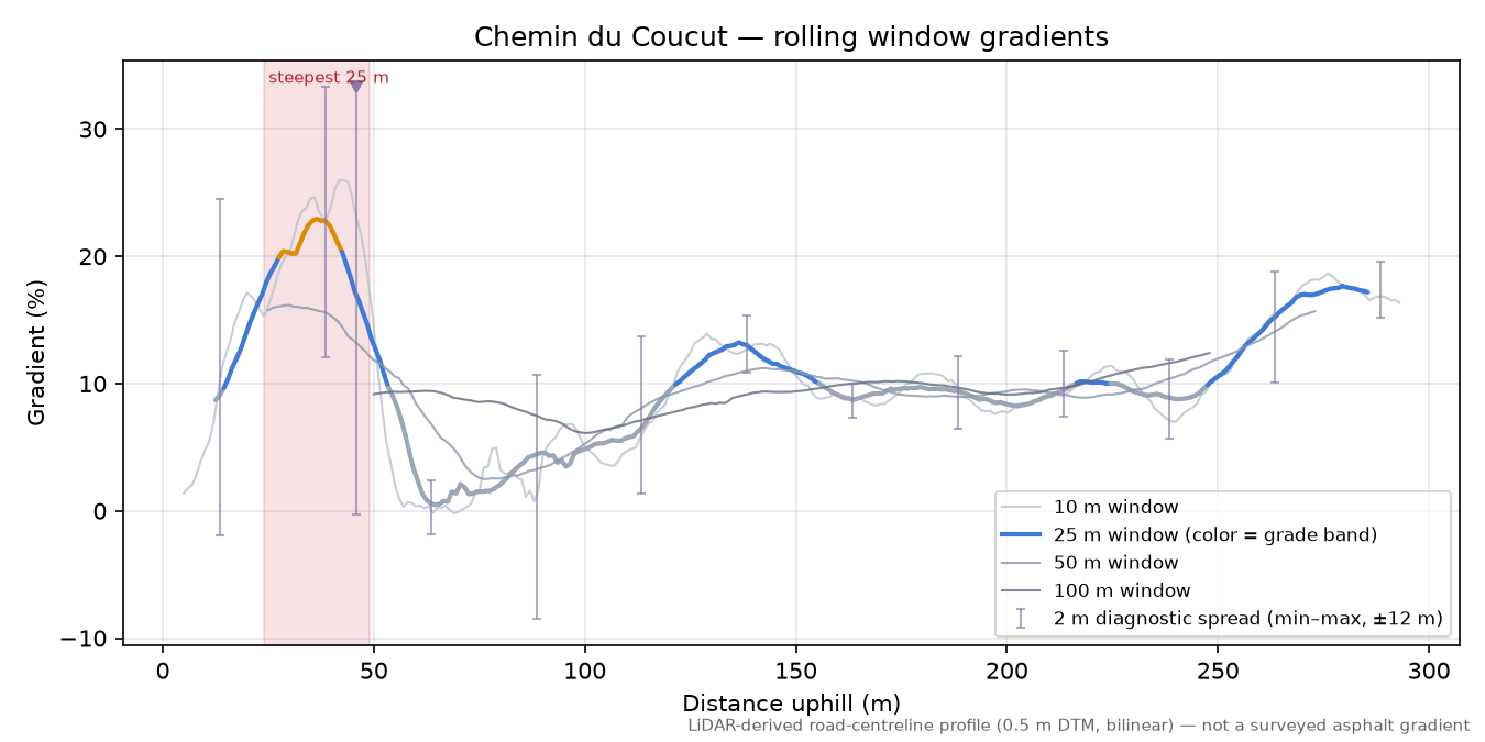 Chemin du Coucut rolling gradient profile