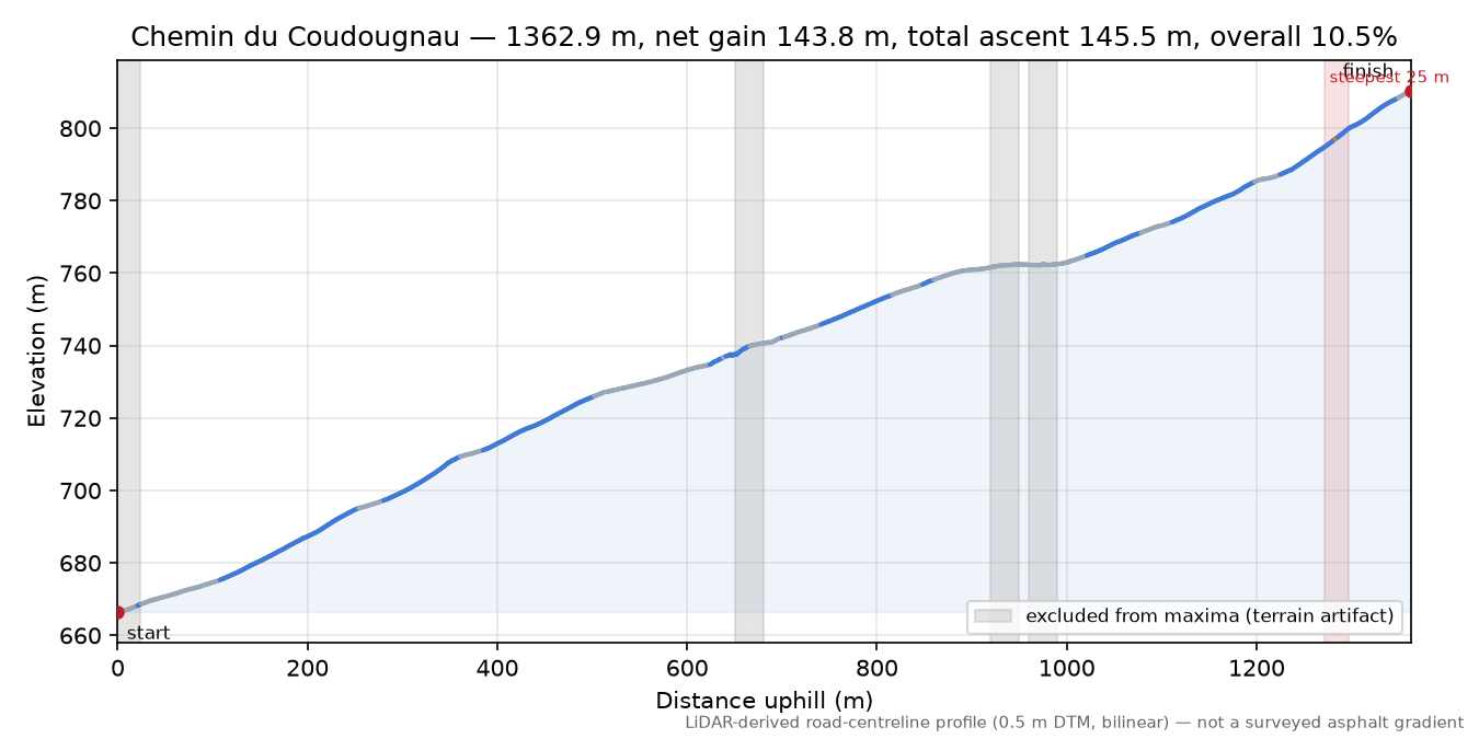 Chemin du Coudougnau elevation profile