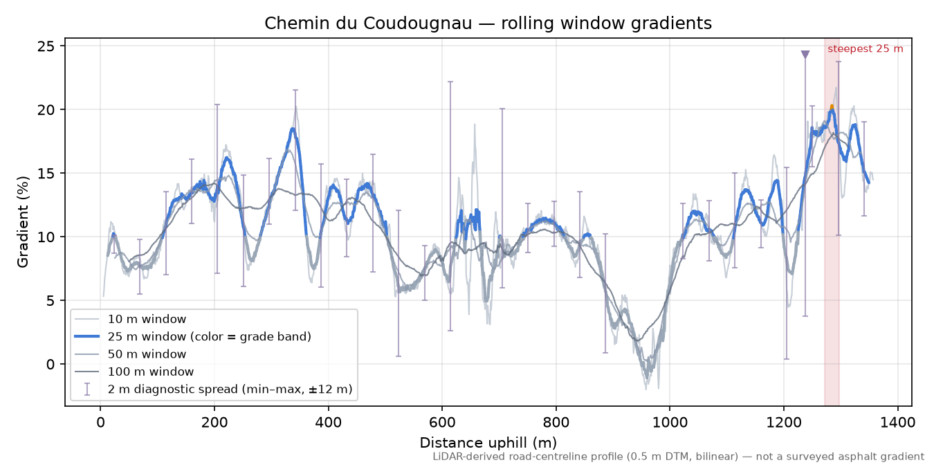 Chemin du Coudougnau rolling gradient profile