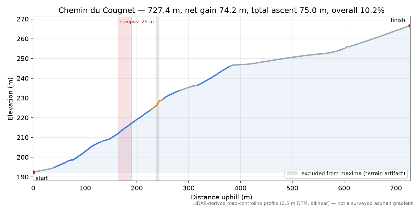 Chemin du Cougnet elevation profile