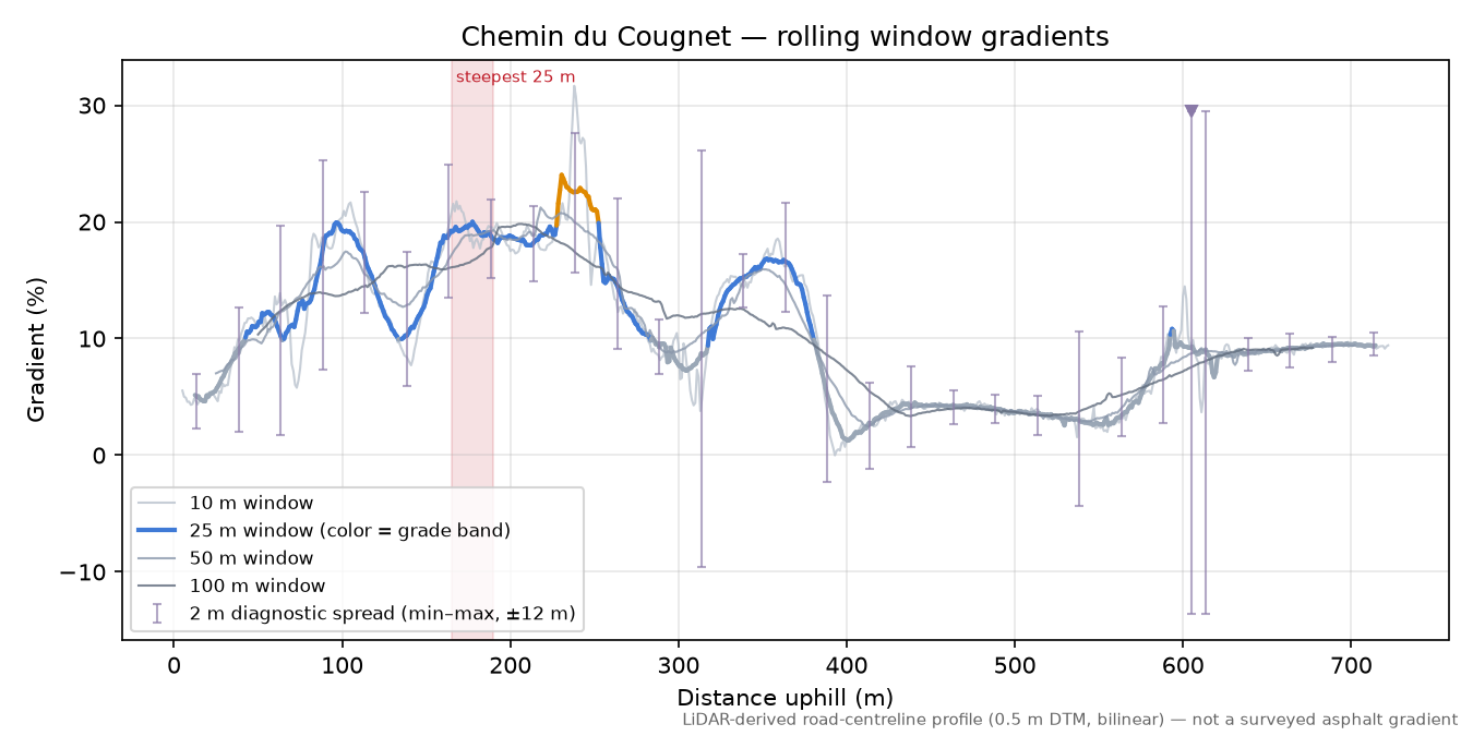 Chemin du Cougnet rolling gradient profile