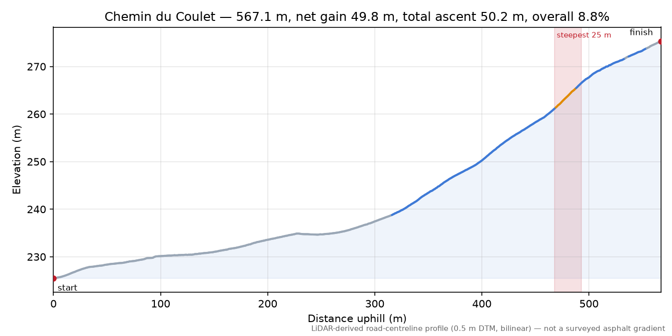Chemin du Coulet elevation profile