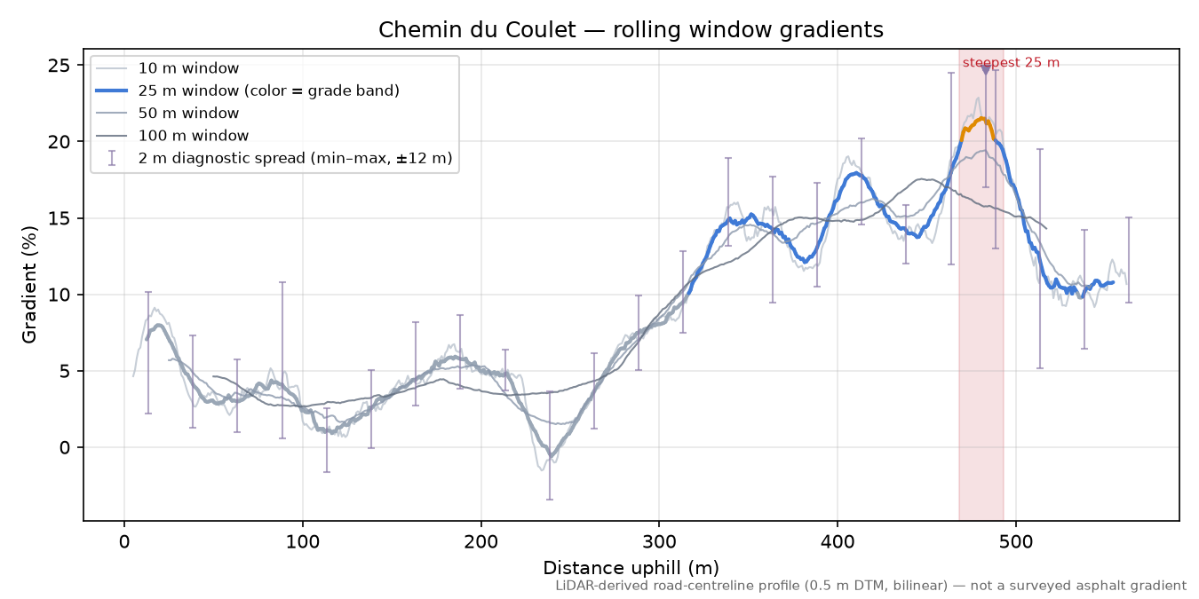 Chemin du Coulet rolling gradient profile