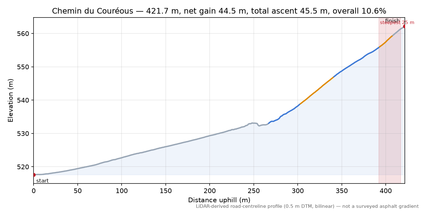 Chemin du Couréous elevation profile