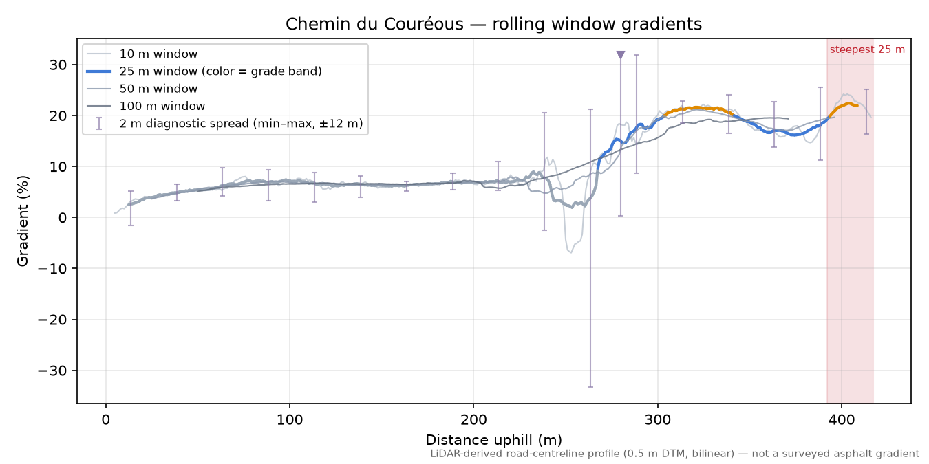 Chemin du Couréous rolling gradient profile