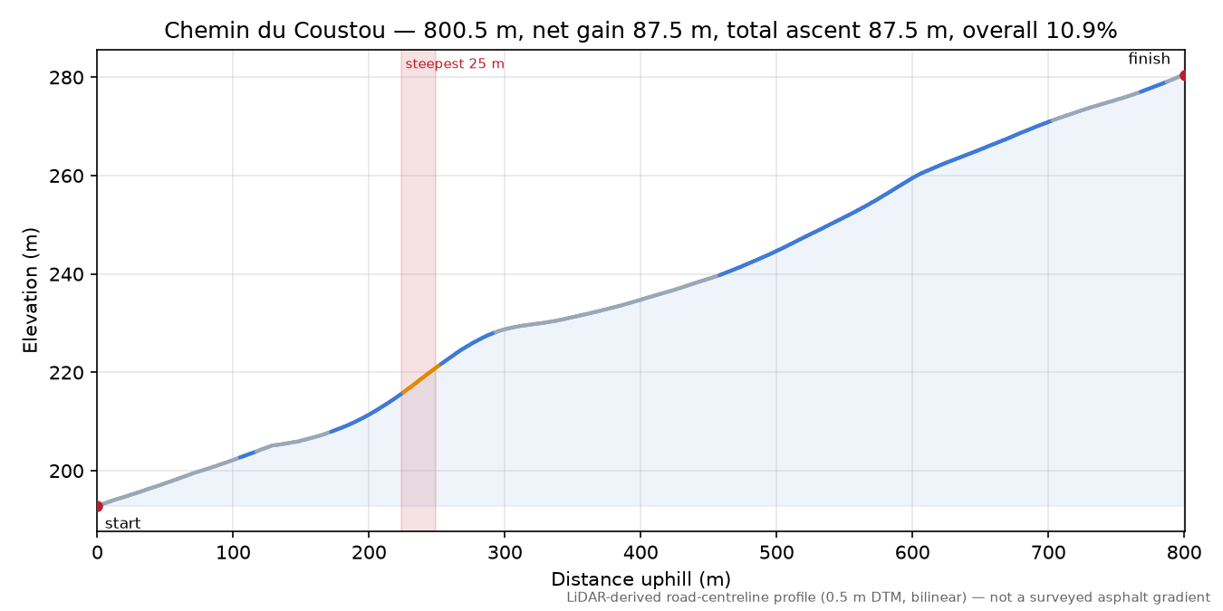 Chemin du Coustou elevation profile