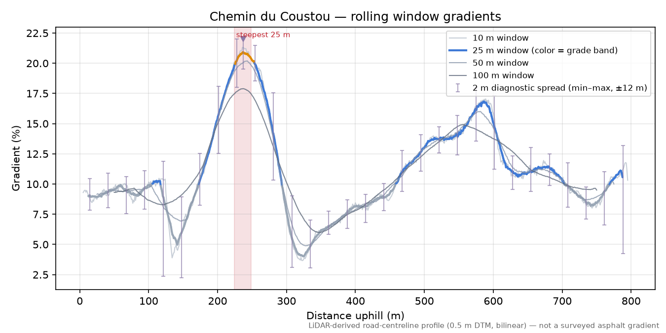 Chemin du Coustou rolling gradient profile