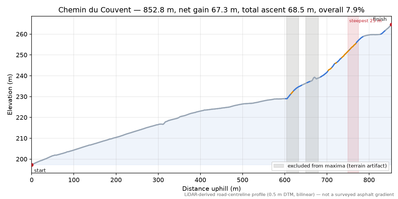 Chemin du Couvent elevation profile