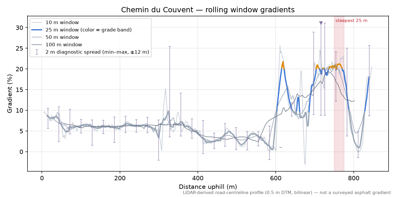 Chemin du Couvent rolling gradient profile