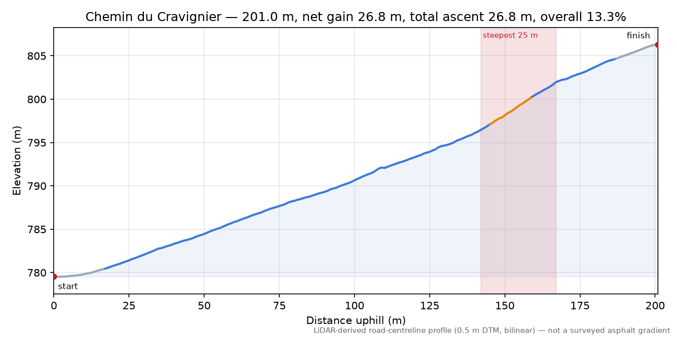 Chemin du Cravignier elevation profile