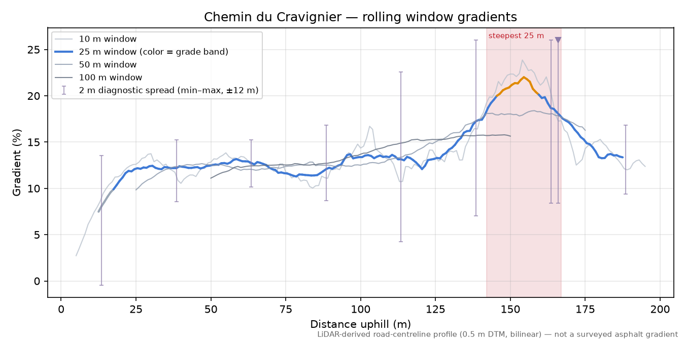 Chemin du Cravignier rolling gradient profile