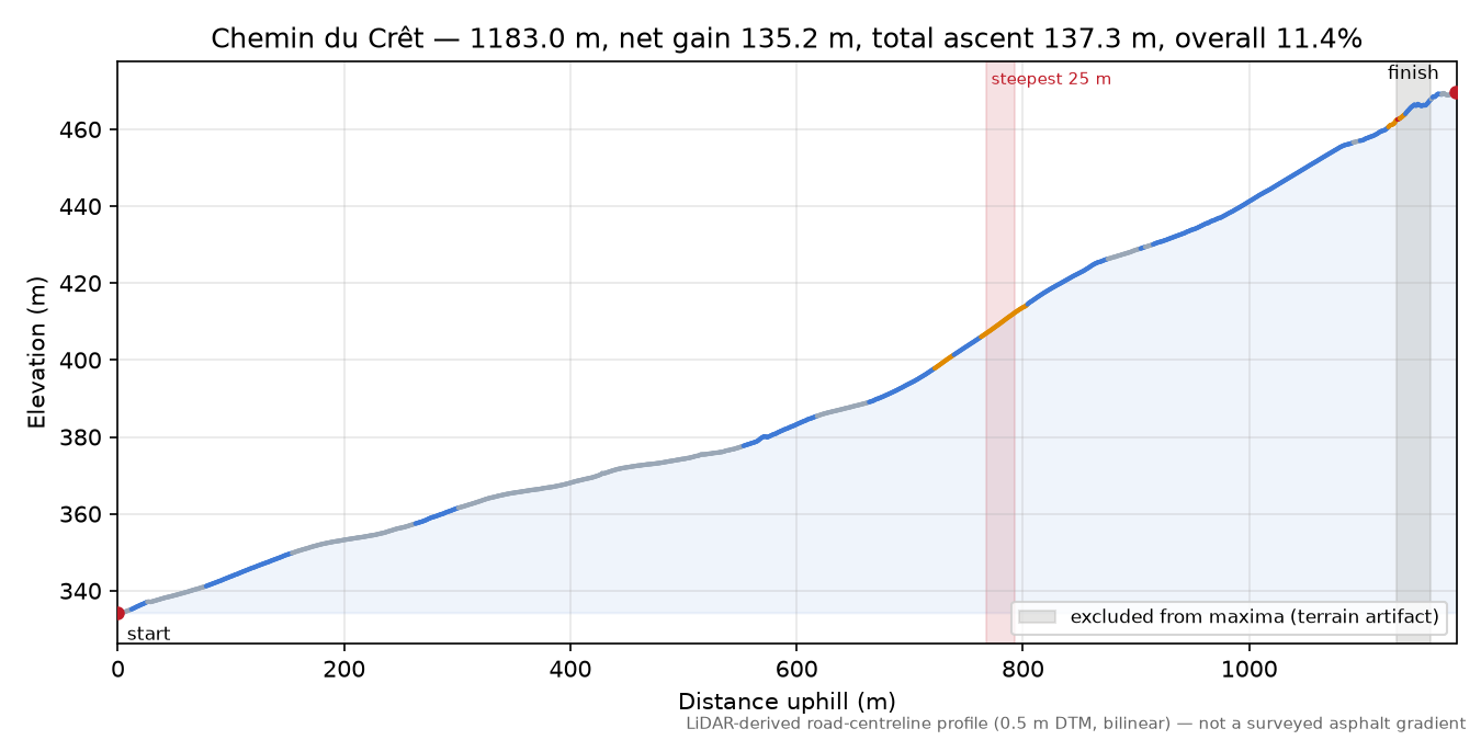 Chemin du Crêt elevation profile