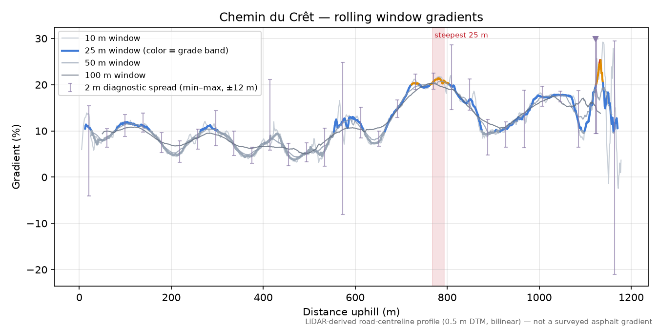Chemin du Crêt rolling gradient profile