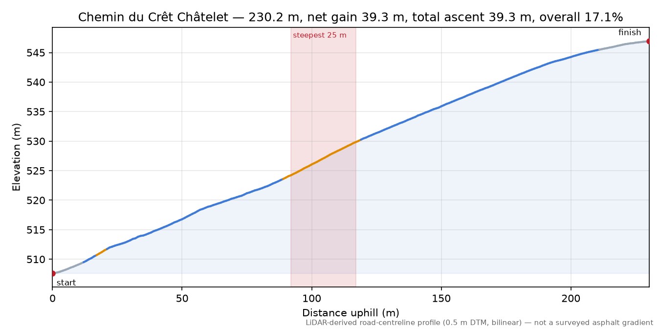 Chemin du Crêt Châtelet elevation profile